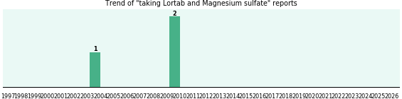 Lortab and Magnesium sulfate drug interactions. Lortab and Magnesium sulfate drug interactions.